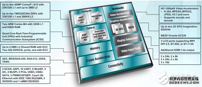 Sitara AM57x处理器