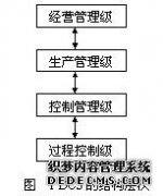 集散控制系统概述