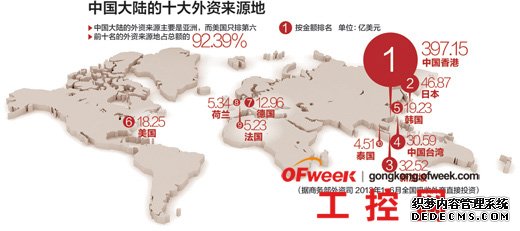 全球制造业版图