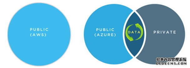 混合云是什么？混合云与多云有什么区别？