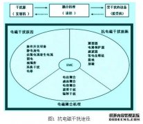 EMC环境友好的西门子低压配电系统