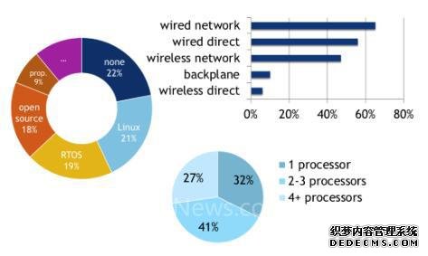 物联网入侵嵌入式系统市场 安全性和AI仍是研发重点
