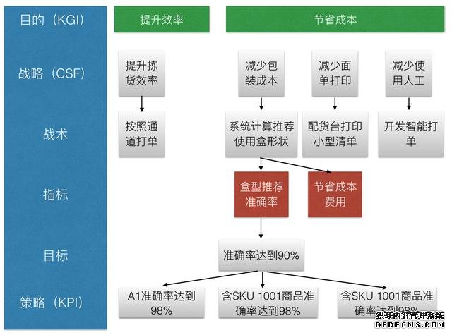 解析KGI、CSF、KPI——数据分析的一种思路 解析KGI、CSF、KPI——数据分析的一种思路