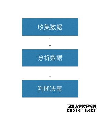 解析KGI、CSF、KPI——数据分析的一种思路 解析KGI、CSF、KPI——数据分析的一种思路