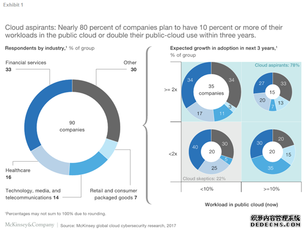 麦肯锡：公共云服务要走入千家万户，还需迈过安全这道坎