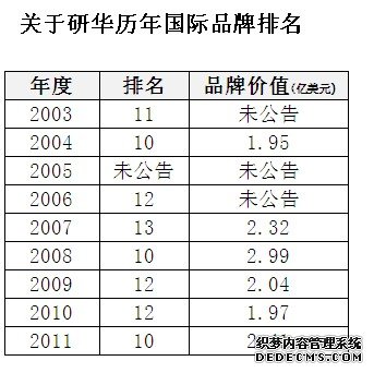 研华历年国际品牌排名
