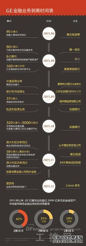 除了出售2000亿美元的金融资产 通用电气这一年还干了什么?