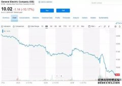 通用电气业绩逊色 股价重挫10%创逾九年新低_5