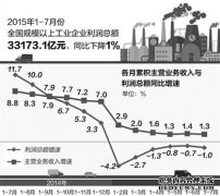 高新技术和消费品制造业利润增长较快_5